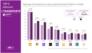 La app Waylet de Repsol mantiene su liderazgo entre las apps de transporte aunque inicia un descenso de uso