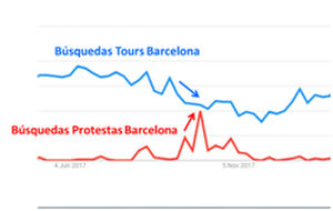 La caída en la actividad turística de Barcelona ha supuesto pérdidas de 6 millones al día en el 4T de 2017