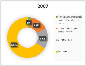 Fuente: Elaboración propia a partir de datos del Banco de España.