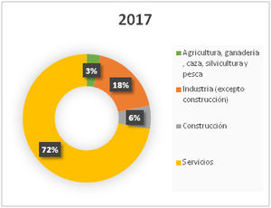 Fuente: Elaboración propia a partir de datos del Banco de España.