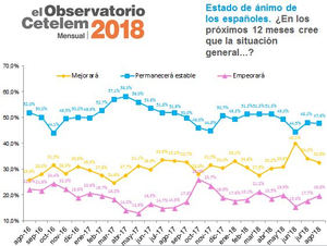 La confianza del consumidor sobre la situación general ha caído 5 puntos en un año