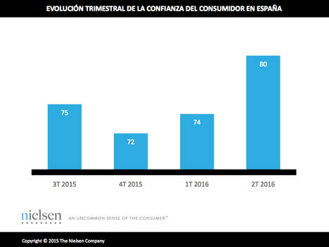 La confianza del consumidor sube seis puntos hasta junio