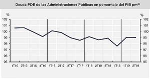 La deuda de las Administraciones Públicas se situó en el 99% del PIB en el segundo trimestre de 2019