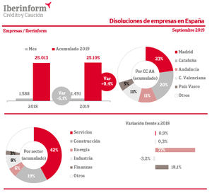 La disolución de empresas aumenta un 0,4% en los nueve primeros meses de 2019