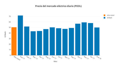 La importación de electricidad modera el pool en enero, que baja un 13,7%