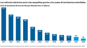 La ley de Wright y el futuro protagonismo de los vehículos eléctricos