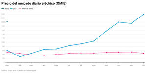 La luz baja un 15% pero el gas la mantendrá por encima de 200 €/MWh los próximos meses
