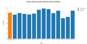 La luz sube un 28,7% en origen porque la energía hidráulica ofertó al mismo precio que las fósiles