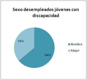 314 millenials con Discapacidad buscan empleo en Extremadura