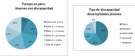 314 millenials con Discapacidad buscan empleo en Extremadura