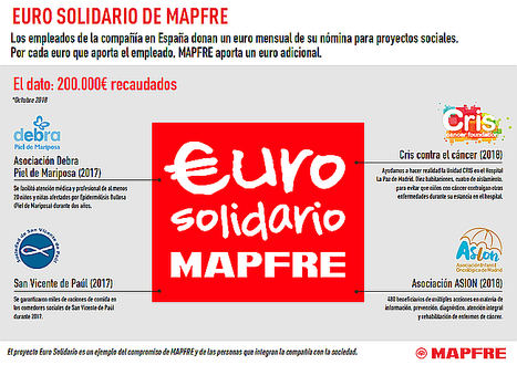 La mitad de los empleados de MAPFRE en España donan todos los meses un euro a causas sociales