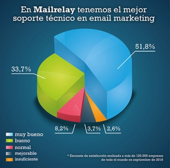 Lanzar los mailings navideños sin riesgos con Mailrelay