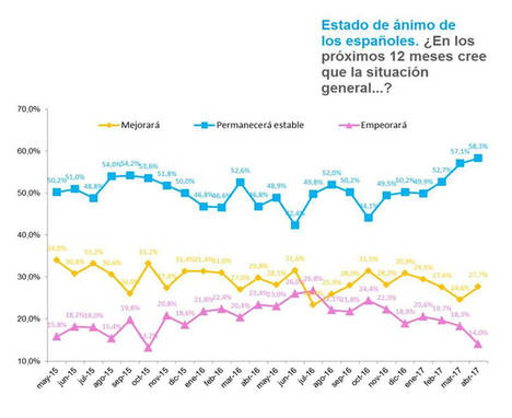 La opinión positiva del consumidor sobre la estabilidad del país gana más de 11 puntos en un año