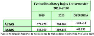 La pandemia frena las altas de autónomos