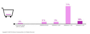 La primera semana completa de confinamiento se saldó con un crecimiento del 12% en las ventas de gran consumo