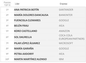 Las 10 líderes con mejor reputación.