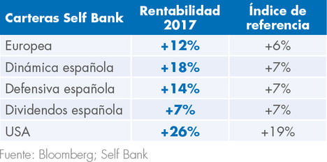 Las carteras de Self Bank baten al mercado en 2017