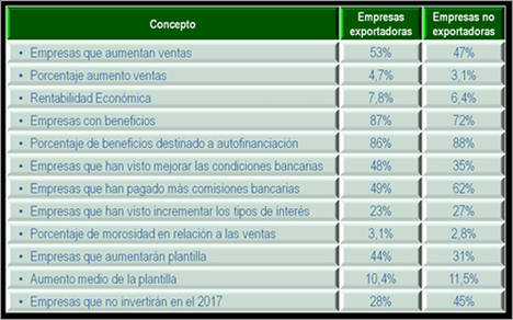 Exportaciones