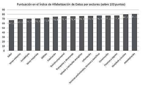 Las empresas españolas, notable en análisis de datos, pero a la cola de Europa