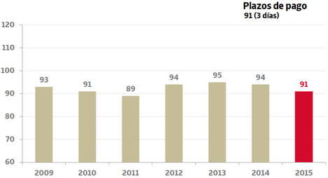 Las empresas pagan a 91 días