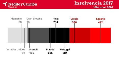 Las insolvencias en España crecerán un 2% en 2017