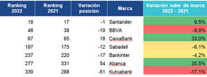 Los mayores bancos españoles aumentan su valor de marca por primera vez en tres años según Brand Finance