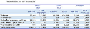 Las matriculaciones de renting mantienen su crecimiento y acumulan un aumento del 8,93%, hasta abril