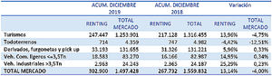 Las matriculaciones de renting cierran el año superando las 300.000 unidades, con un incremento del 13,14%