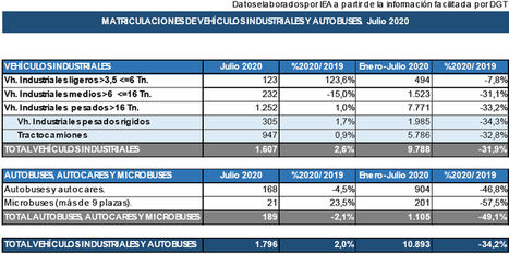 Las matriculaciones de vehículos en julio remontan levemente gracias a los planes de ayuda a la compra