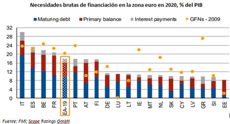 Las necesidades de financiación de la eurozona se disparan