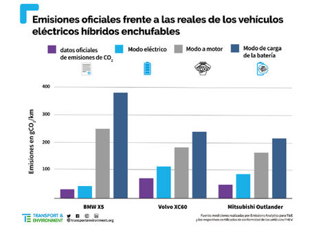 Las pruebas en condiciones reales demuestran que los vehículos híbridos enchufables contaminan más de lo que afirman sus fabricantes