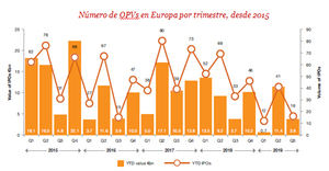 Las salidas a bolsa en Europa caen un 40% en lo que va de año