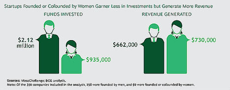 Las Startups fundadas por mujeres generan el doble de ingresos que las de los hombres