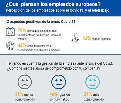 Las tres consecuencias positivas de la crisis del Covid-19, según los empleados europeos