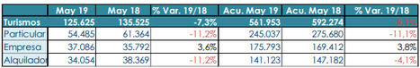 Las ventas de turismos a particulares encadenan nueve meses de caída sostenida