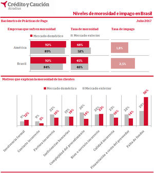 La tasa de impago alcanza el 2,5% en Brasil