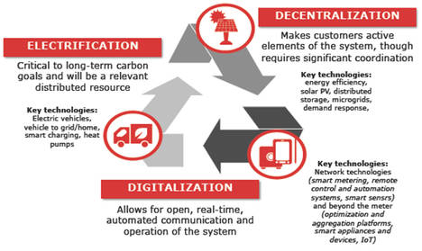 La transformación digital creará más de 2.4 billones de dólares de valor en el sector eléctrico en la próxima década