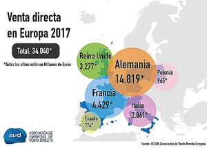 La venta directa alcanza los 34.000 millones de euros en Europa