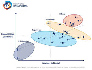 España se sitúa en primera posición de la Unión Europea en datos abiertos de la Administración Pública