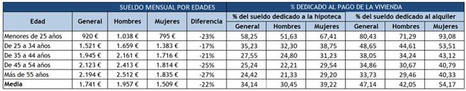 La vivienda supone más de la mitad del sueldo de los jóvenes