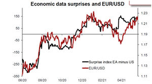 La zona euro se prepara para un fuerte repunte