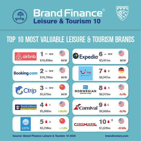 Las españolas NH Hotels y Meliá entre las 10 marcas de hoteles más fuertes del mundo según Brand Finance