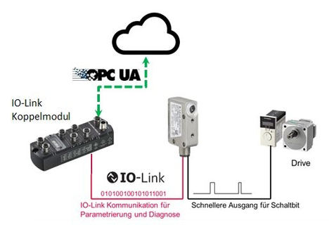Ilustración 3: Doble canal e IIoT  Industria 4.0 con sensor de conmutación binario.