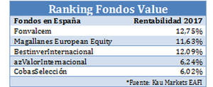 Los 5 fondos value más rentable en España en 2017