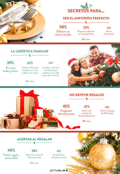 Infografía elaborada con los resultados extraídos del estudio Navidad Digital realizado por Privalia
