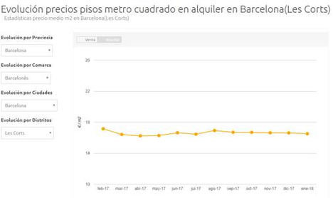 Los alquileres ya no suben en todos los distritos de Barcelona