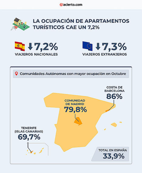 Los apartamentos turísticos registran un 7,2% menos de ocupación