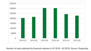 430.000 usuarios afectados por malware financiero en el primer semestre de 2019