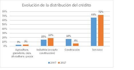Los créditos al sector servicios cayeron casi 200.000 millones de euros entre 2007 y 2017