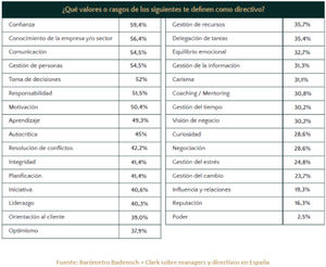 Los directivos españoles basan sus decisiones en los datos (83,9%), su propio instinto (48,2%) y en la información de los medios de comunicación (30,2%)
